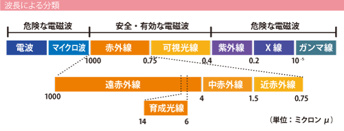 波長による分類