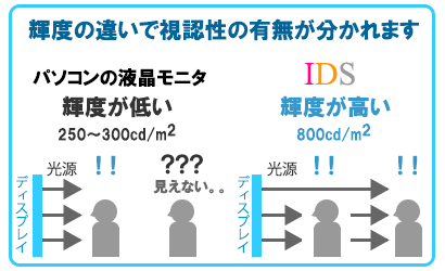 輝度の違いで視認性の有無が分かれます
